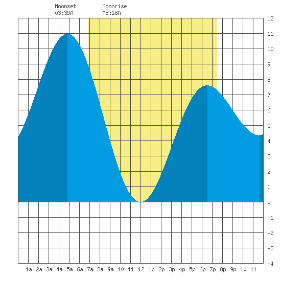 Kimshan Cove tide chart for Tuesday, March 24, 2026