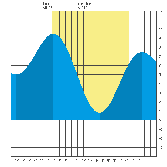 Kimshan Cove tide chart for Thursday, March 26, 2026