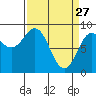 Kimshan Cove tide chart for Friday, March 27, 2026