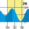 Kimshan Cove tide chart for Saturday, March 28, 2026