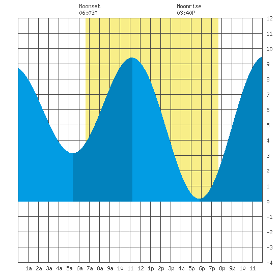 Kimshan Cove tide chart for Sunday, March 29, 2026