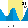 Kimshan Cove tide chart for Sunday, March 29, 2026