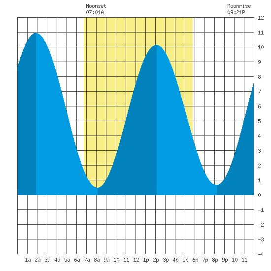 Kimshan Cove tide chart for Thursday, March 5, 2026