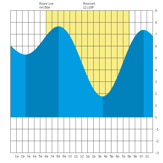 Kimshan Cove tide chart for Saturday, April 11, 2026