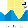 Kimshan Cove tide chart for Sunday, April 12, 2026