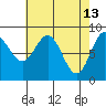 Kimshan Cove tide chart for Monday, April 13, 2026