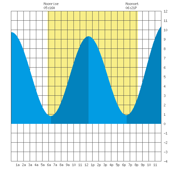 Kimshan Cove tide chart for Wednesday, April 15, 2026