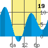 Kimshan Cove tide chart for Sunday, April 19, 2026
