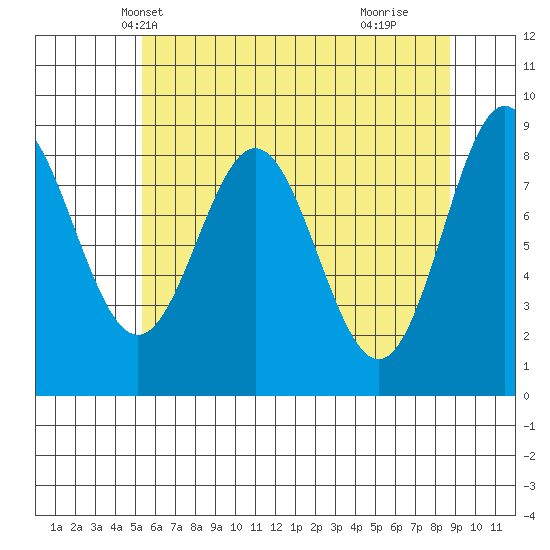 Kimshan Cove tide chart for Monday, April 27, 2026