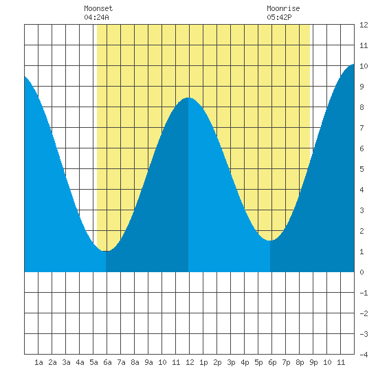 Kimshan Cove tide chart for Tuesday, April 28, 2026
