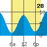 Kimshan Cove tide chart for Tuesday, April 28, 2026