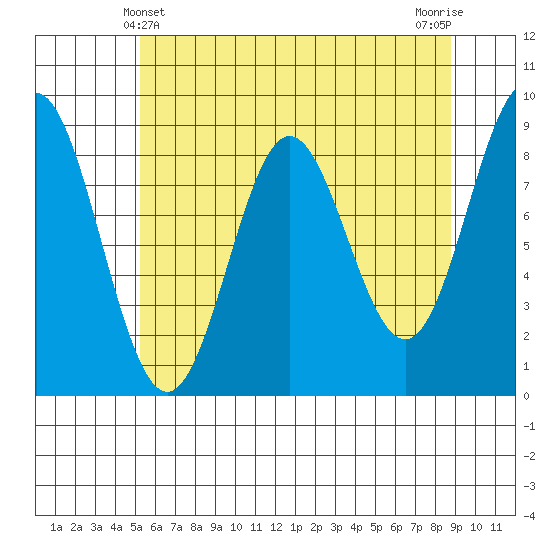 Kimshan Cove tide chart for Wednesday, April 29, 2026