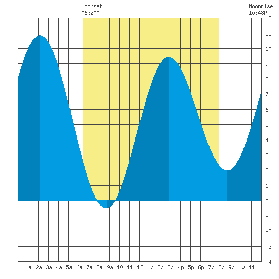 Kimshan Cove tide chart for Friday, April 3, 2026