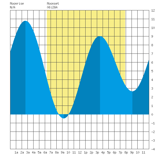 Kimshan Cove tide chart for Saturday, April 4, 2026