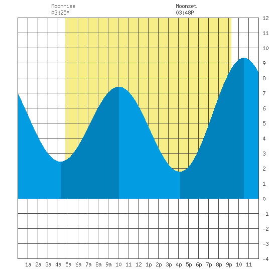 Kimshan Cove tide chart for Tuesday, May 12, 2026