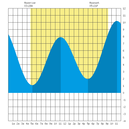 Kimshan Cove tide chart for Wednesday, May 13, 2026
