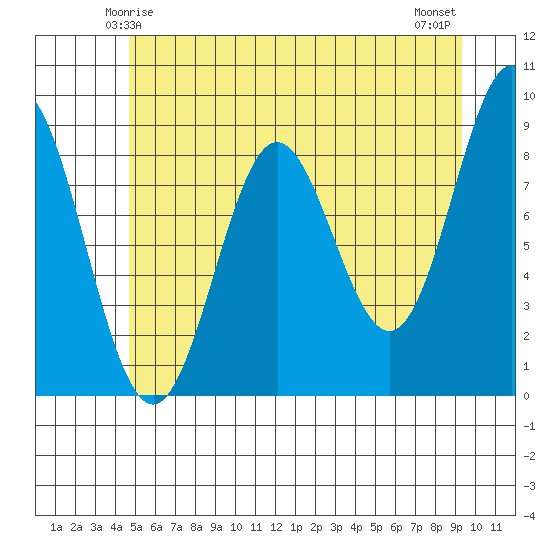 Kimshan Cove tide chart for Thursday, May 14, 2026