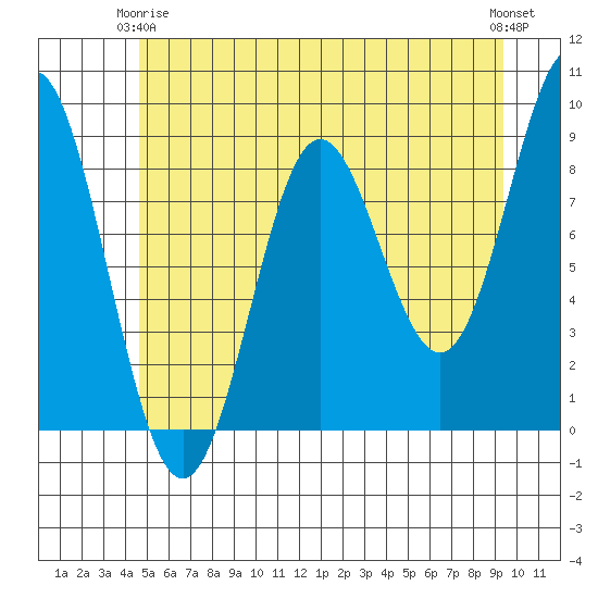 Kimshan Cove tide chart for Friday, May 15, 2026