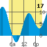 Kimshan Cove tide chart for Sunday, May 17, 2026