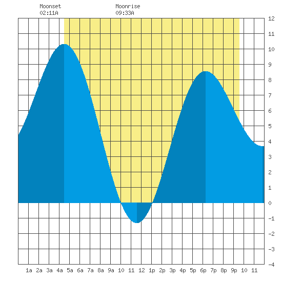 Kimshan Cove tide chart for Thursday, May 21, 2026