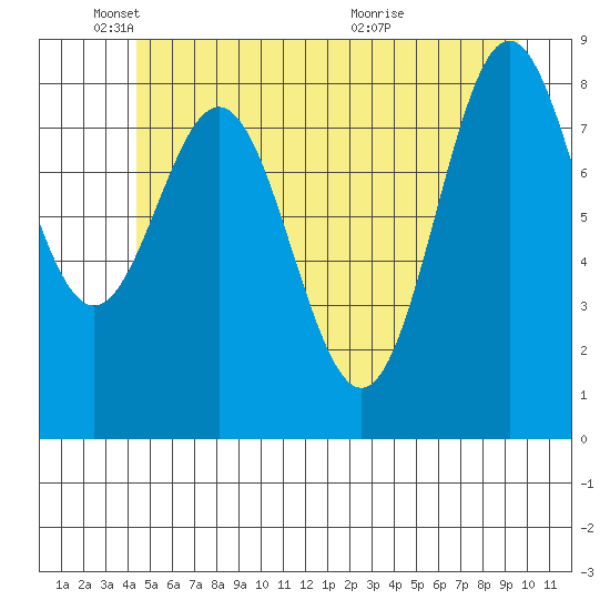 Kimshan Cove tide chart for Sunday, May 24, 2026