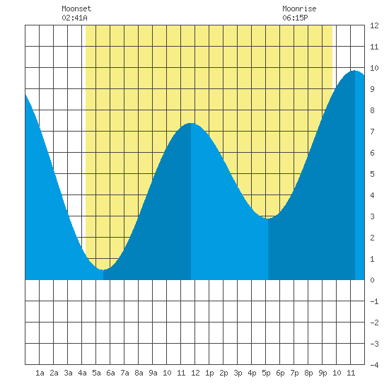 Kimshan Cove tide chart for Wednesday, May 27, 2026