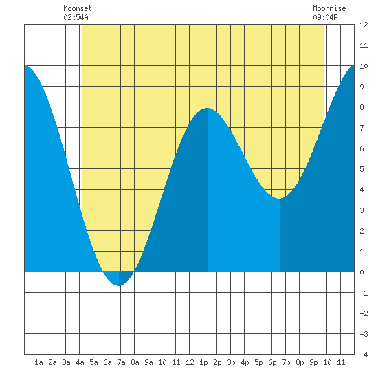 Kimshan Cove tide chart for Friday, May 29, 2026