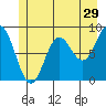 Kimshan Cove tide chart for Friday, May 29, 2026