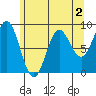 Kimshan Cove tide chart for Saturday, May 2, 2026