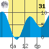 Kimshan Cove tide chart for Sunday, May 31, 2026