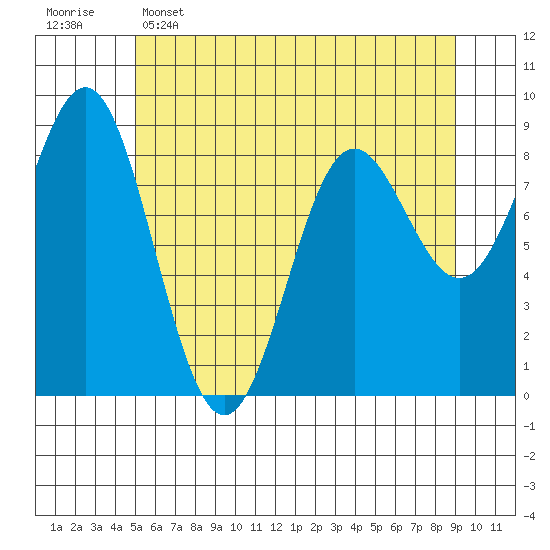Kimshan Cove tide chart for Monday, May 4, 2026
