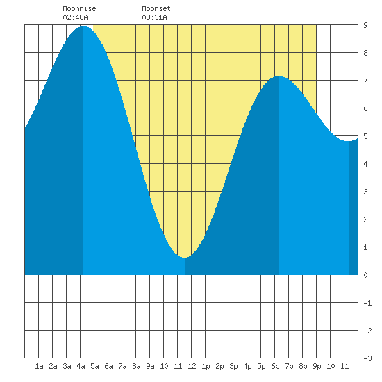 Kimshan Cove tide chart for Thursday, May 7, 2026