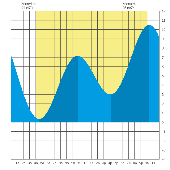 Kimshan Cove tide chart for Thursday, June 11, 2026