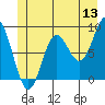 Kimshan Cove tide chart for Saturday, June 13, 2026