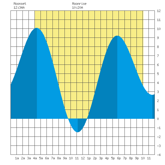 Kimshan Cove tide chart for Friday, June 19, 2026