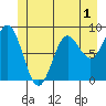 Kimshan Cove tide chart for Monday, June 1, 2026