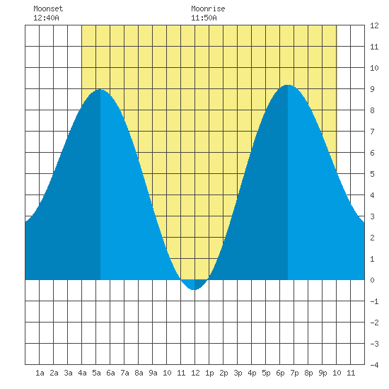 Kimshan Cove tide chart for Saturday, June 20, 2026