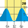 Kimshan Cove tide chart for Saturday, June 20, 2026