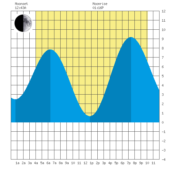 Kimshan Cove tide chart for Sunday, June 21, 2026