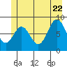 Kimshan Cove tide chart for Monday, June 22, 2026