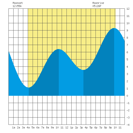 Kimshan Cove tide chart for Wednesday, June 24, 2026