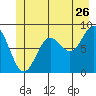 Kimshan Cove tide chart for Friday, June 26, 2026