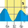 Kimshan Cove tide chart for Friday, June 5, 2026