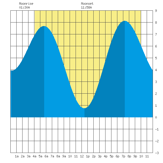 Kimshan Cove tide chart for Sunday, June 7, 2026