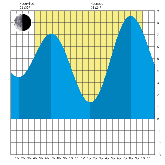 Kimshan Cove tide chart for Monday, June 8, 2026