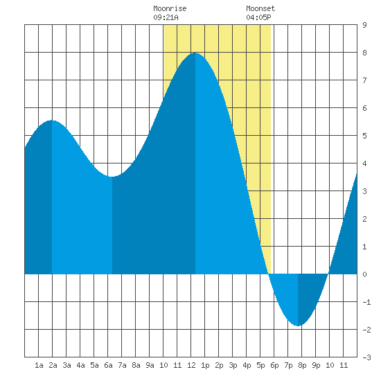 King Cove tide chart for Monday, January 11, 2021