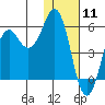King Cove tide chart for Monday, January 11, 2021