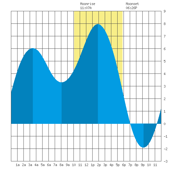 King Cove tide chart for Wednesday, January 13, 2021