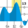 King Cove tide chart for Wednesday, January 13, 2021