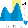 King Cove tide chart for Thursday, January 14, 2021